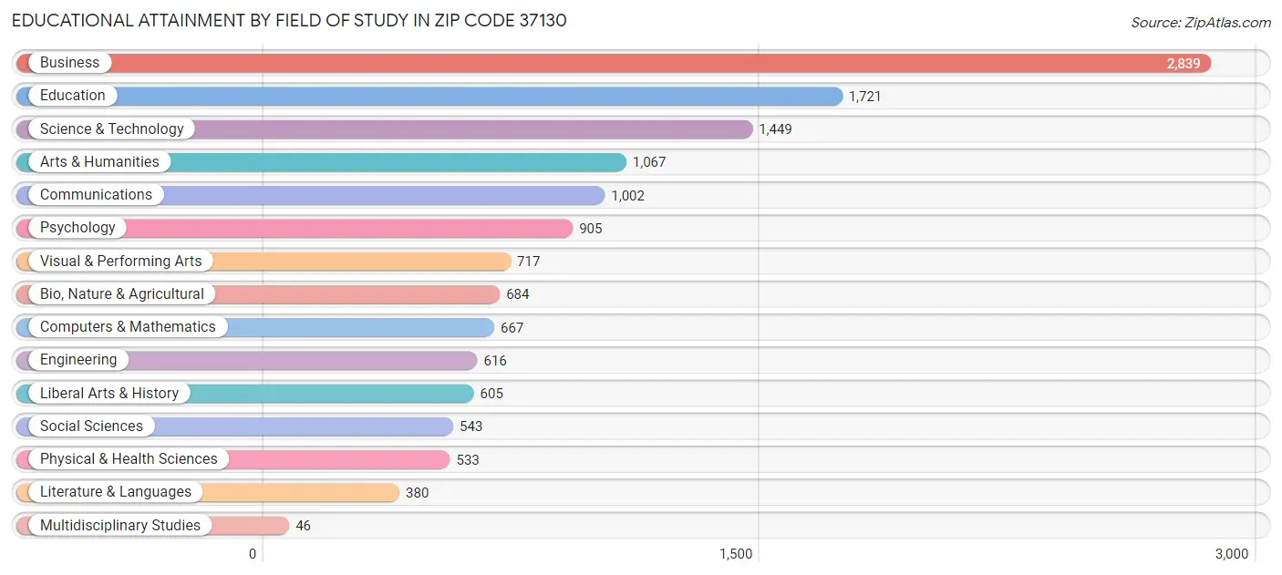 Educational Attainment by Field of Study in Zip Code 37130