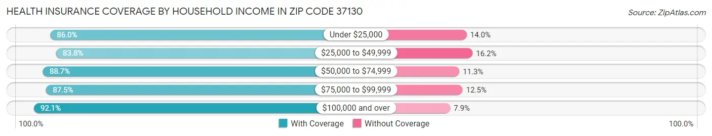 Health Insurance Coverage by Household Income in Zip Code 37130