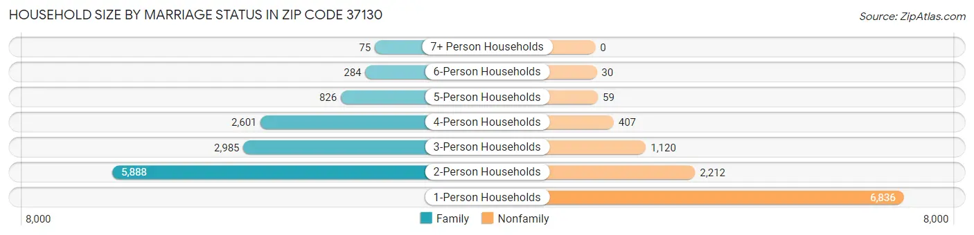 Household Size by Marriage Status in Zip Code 37130