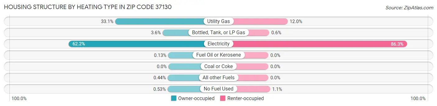 Housing Structure by Heating Type in Zip Code 37130