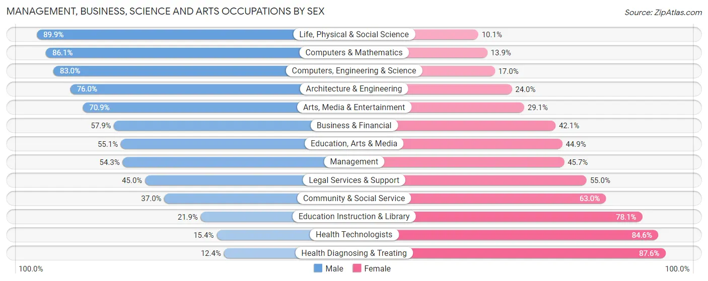 Management, Business, Science and Arts Occupations by Sex in Zip Code 37130