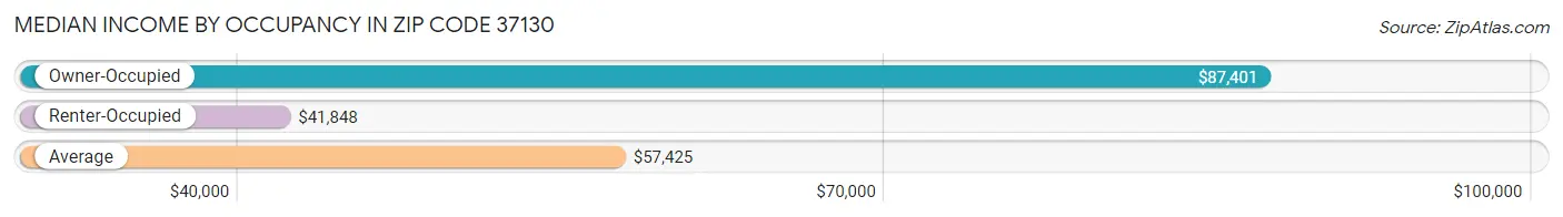 Median Income by Occupancy in Zip Code 37130