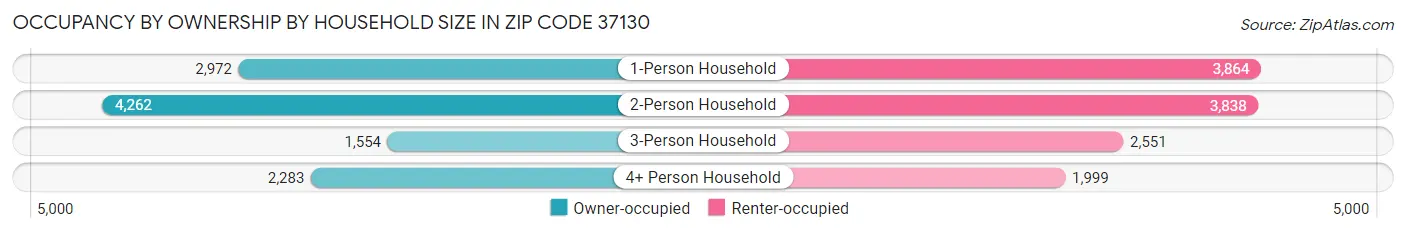 Occupancy by Ownership by Household Size in Zip Code 37130
