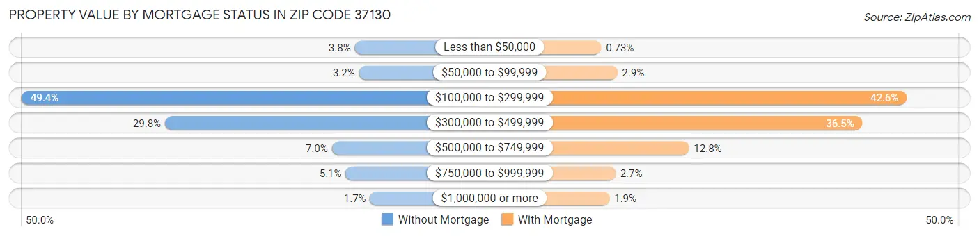 Property Value by Mortgage Status in Zip Code 37130