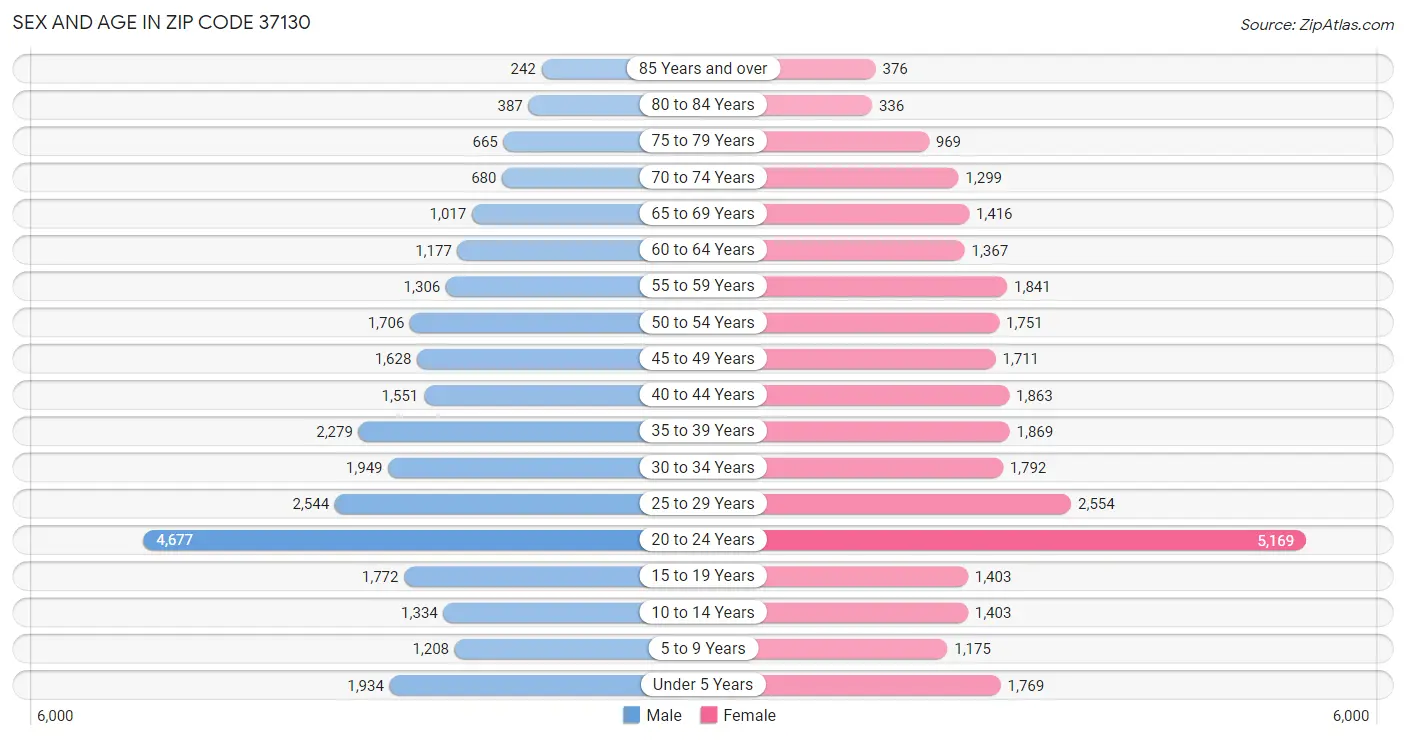 Sex and Age in Zip Code 37130