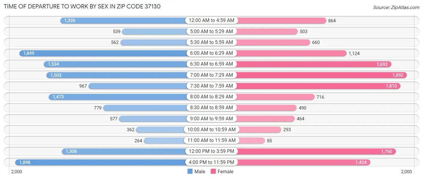Time of Departure to Work by Sex in Zip Code 37130
