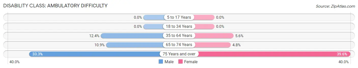 Disability in Zip Code 37134: <span>Ambulatory Difficulty</span>