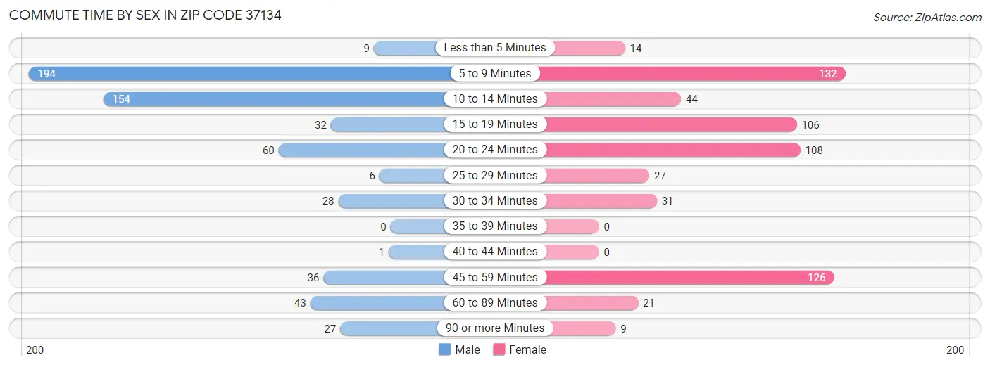 Commute Time by Sex in Zip Code 37134