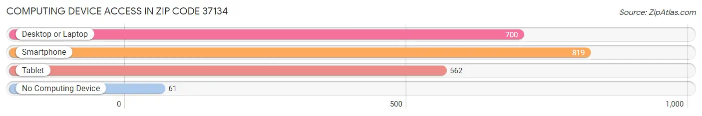 Computing Device Access in Zip Code 37134