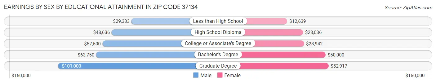 Earnings by Sex by Educational Attainment in Zip Code 37134