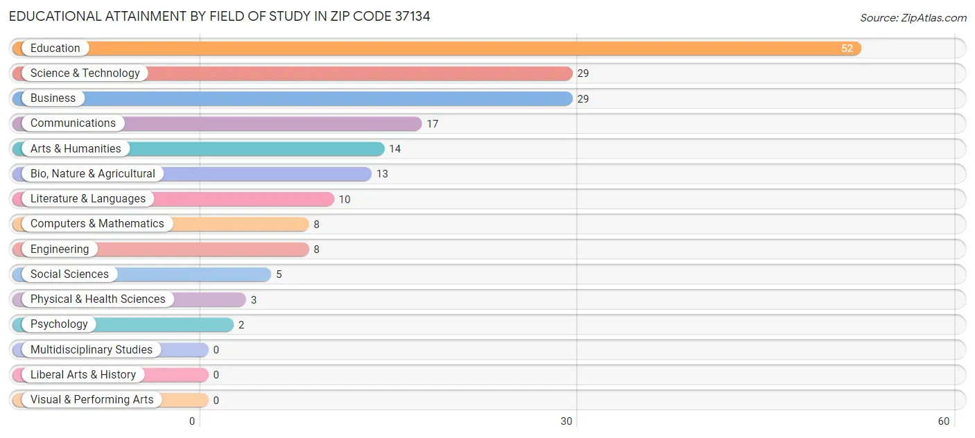 Educational Attainment by Field of Study in Zip Code 37134