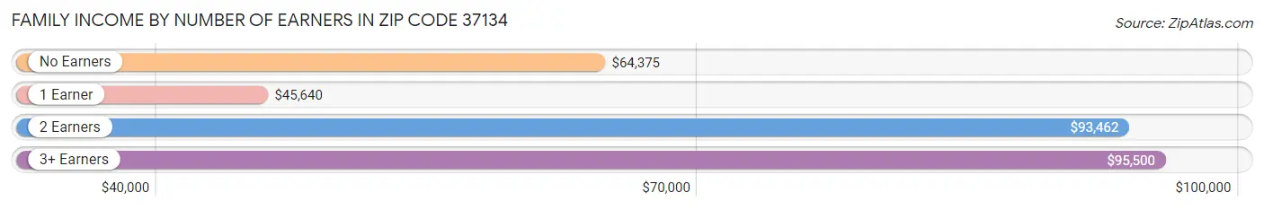 Family Income by Number of Earners in Zip Code 37134