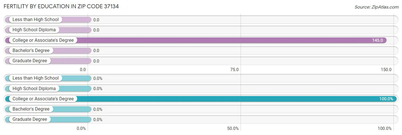 Female Fertility by Education Attainment in Zip Code 37134