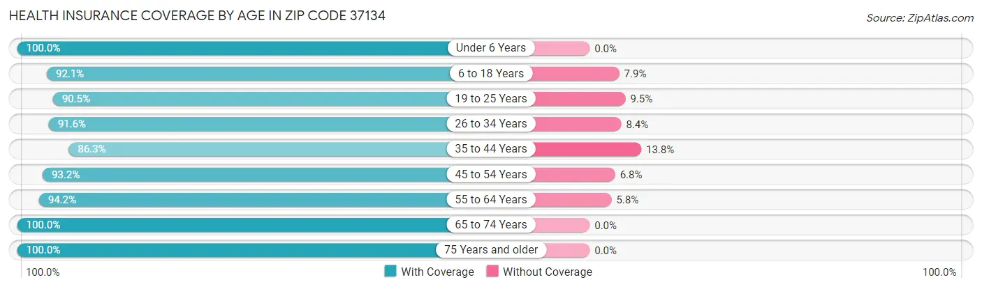 Health Insurance Coverage by Age in Zip Code 37134