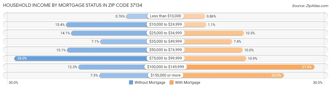 Household Income by Mortgage Status in Zip Code 37134