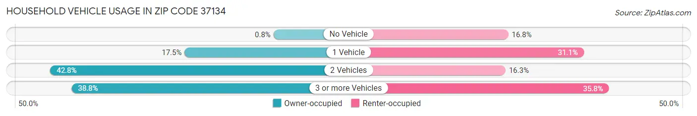 Household Vehicle Usage in Zip Code 37134