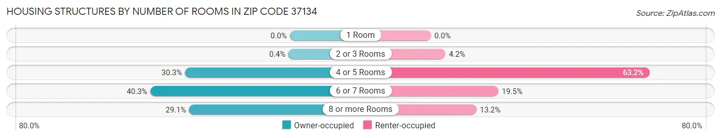 Housing Structures by Number of Rooms in Zip Code 37134