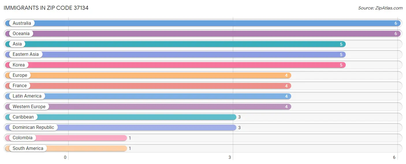 Immigrants in Zip Code 37134