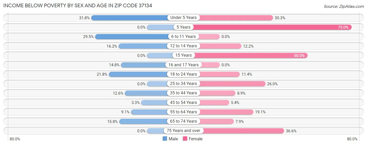 Income Below Poverty by Sex and Age in Zip Code 37134