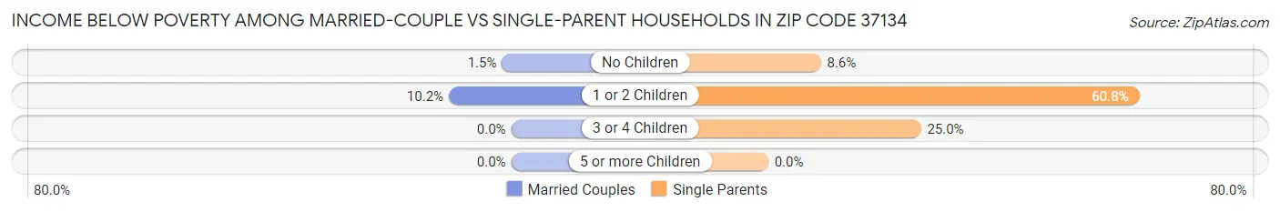Income Below Poverty Among Married-Couple vs Single-Parent Households in Zip Code 37134
