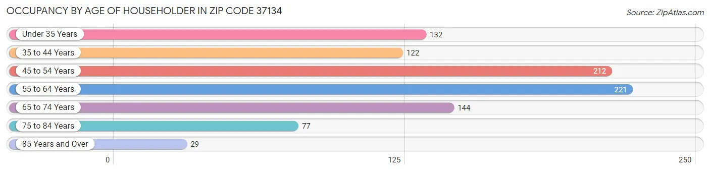 Occupancy by Age of Householder in Zip Code 37134