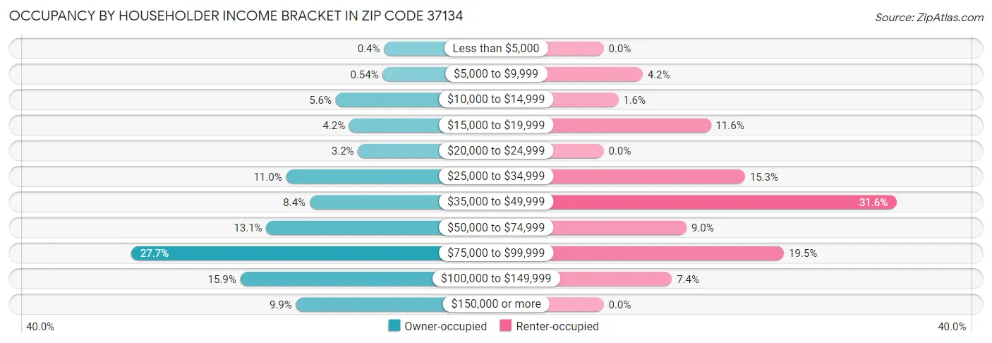 Occupancy by Householder Income Bracket in Zip Code 37134