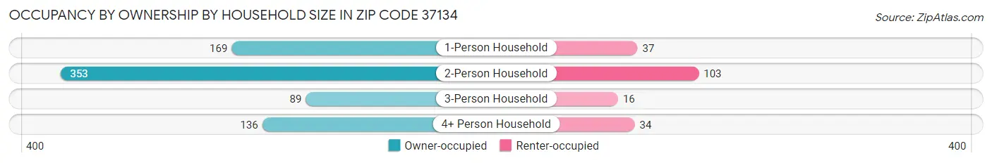 Occupancy by Ownership by Household Size in Zip Code 37134