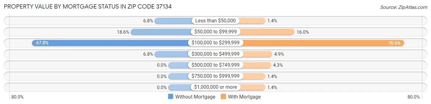 Property Value by Mortgage Status in Zip Code 37134