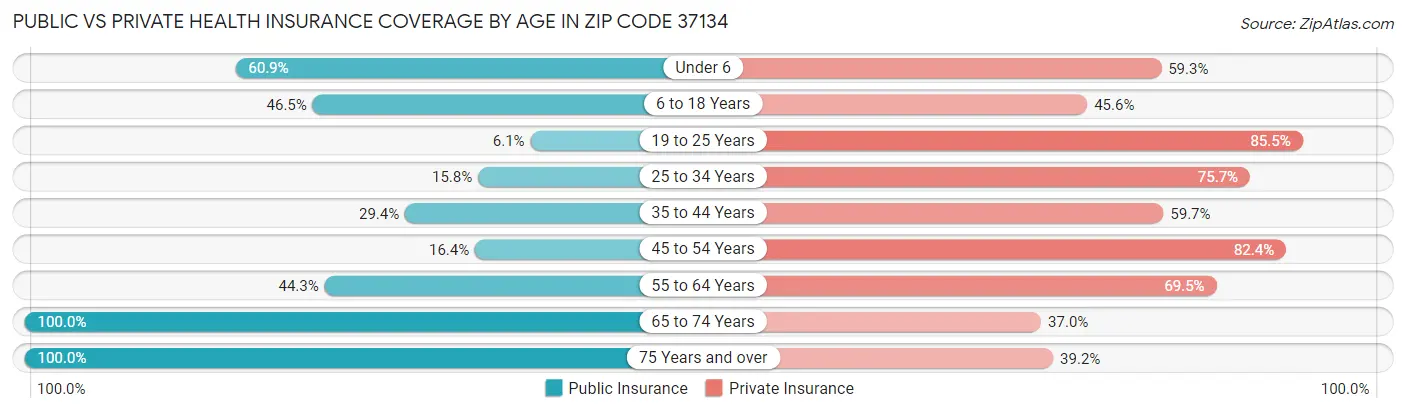 Public vs Private Health Insurance Coverage by Age in Zip Code 37134