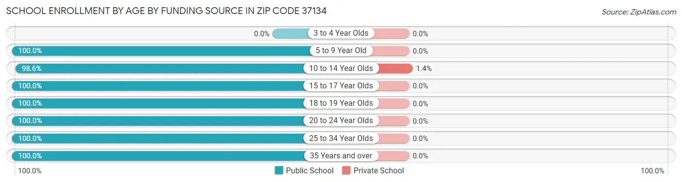 School Enrollment by Age by Funding Source in Zip Code 37134