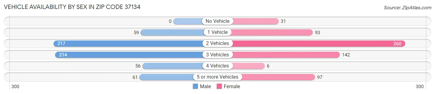 Vehicle Availability by Sex in Zip Code 37134