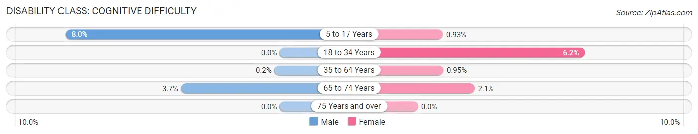 Disability in Zip Code 37135: <span>Cognitive Difficulty</span>