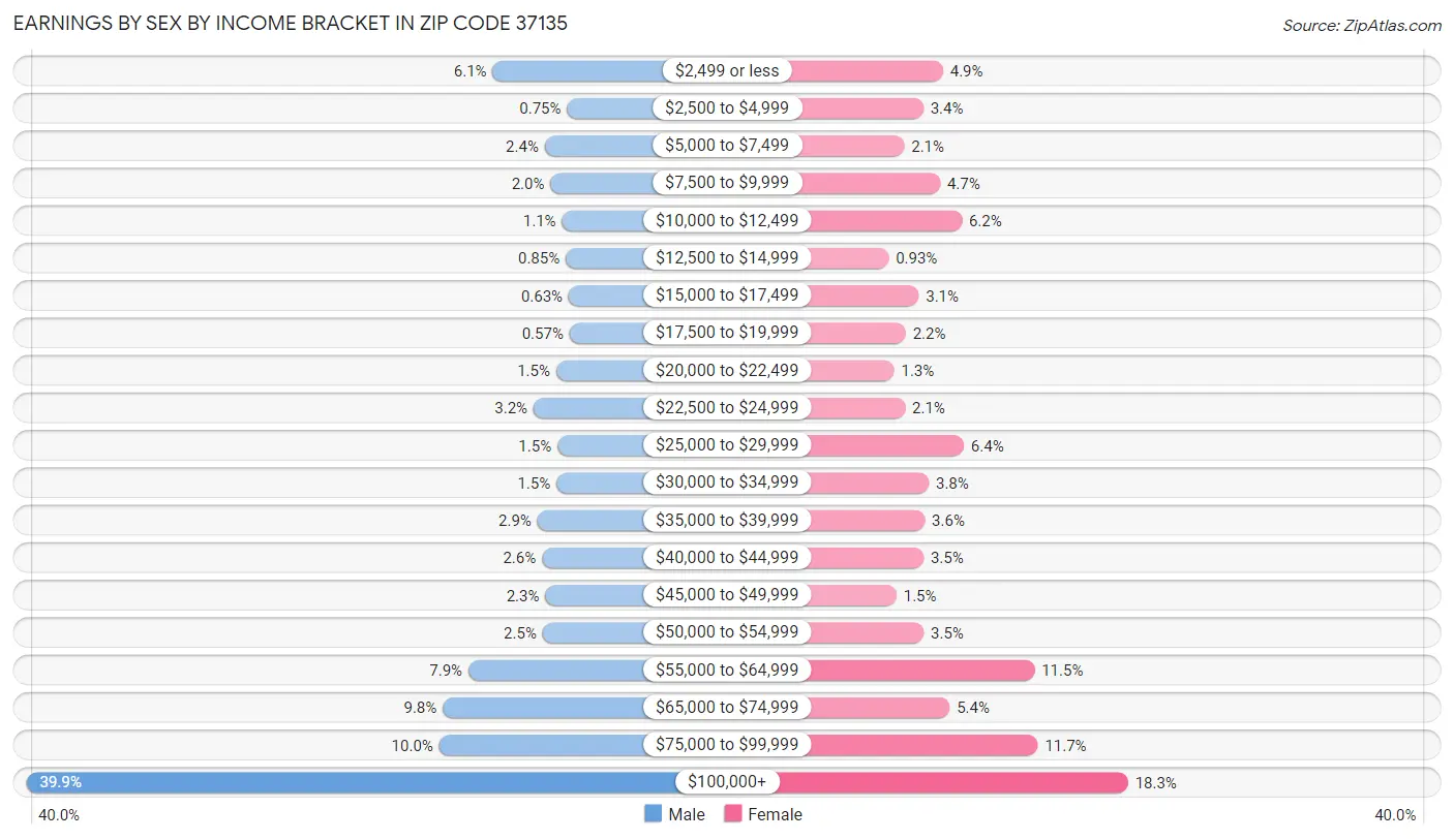 Earnings by Sex by Income Bracket in Zip Code 37135