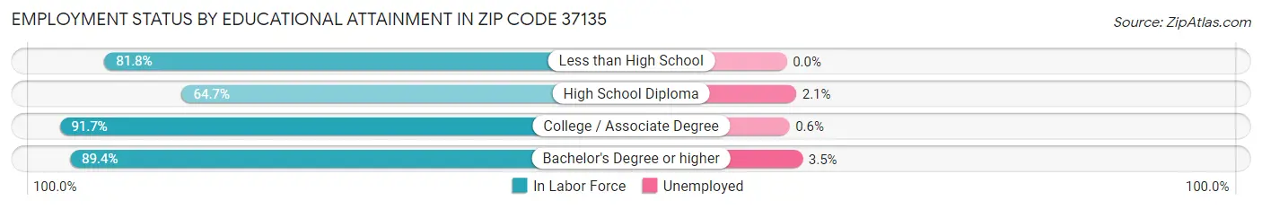 Employment Status by Educational Attainment in Zip Code 37135