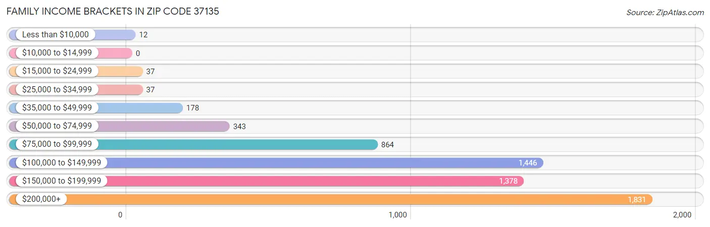 Family Income Brackets in Zip Code 37135