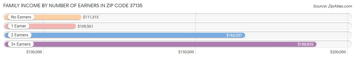 Family Income by Number of Earners in Zip Code 37135