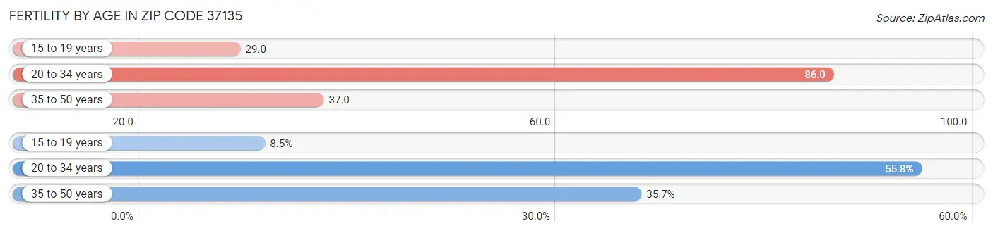 Female Fertility by Age in Zip Code 37135