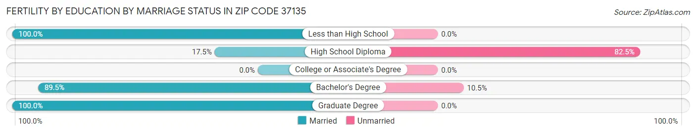 Female Fertility by Education by Marriage Status in Zip Code 37135