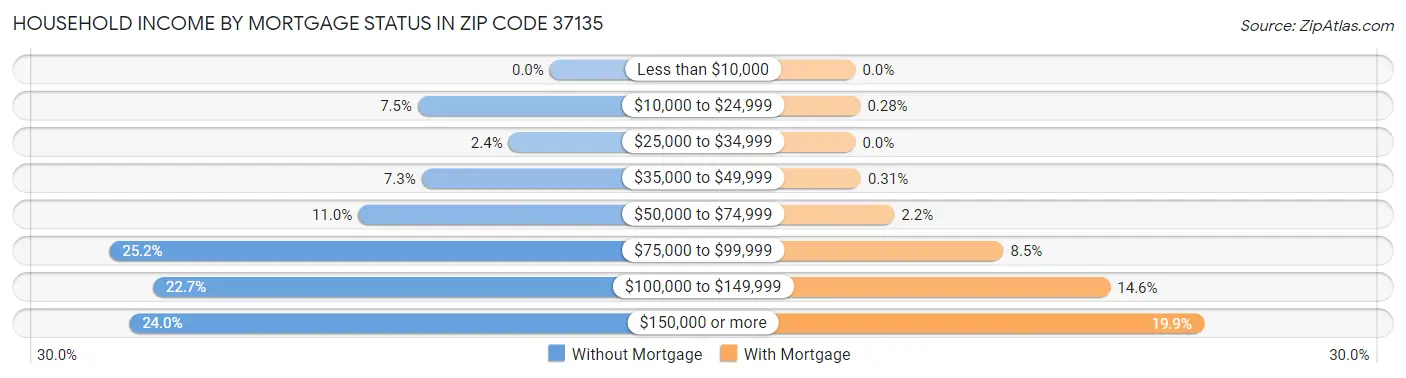 Household Income by Mortgage Status in Zip Code 37135