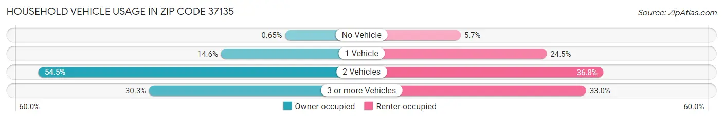 Household Vehicle Usage in Zip Code 37135