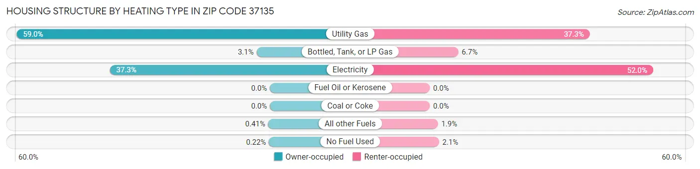 Housing Structure by Heating Type in Zip Code 37135