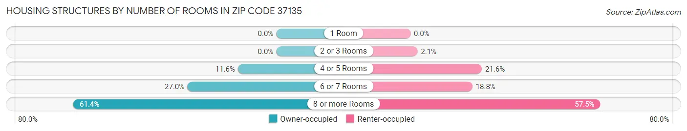 Housing Structures by Number of Rooms in Zip Code 37135