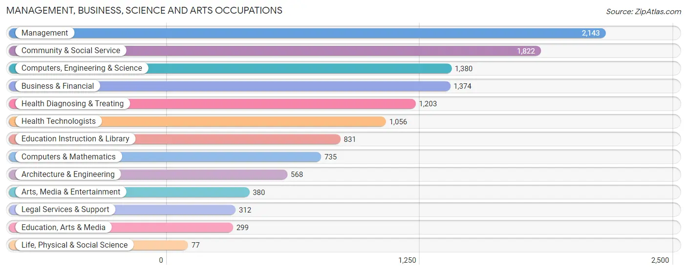 Management, Business, Science and Arts Occupations in Zip Code 37135