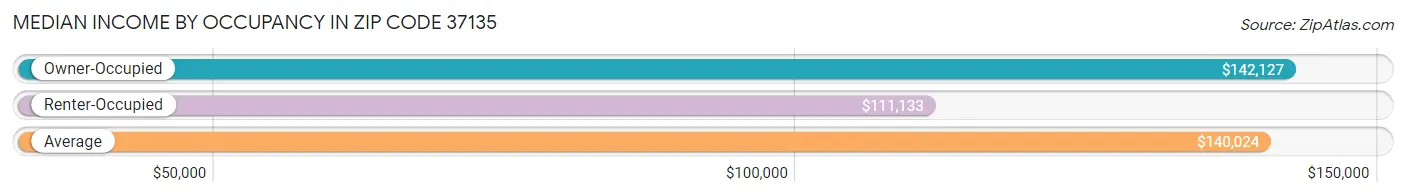 Median Income by Occupancy in Zip Code 37135