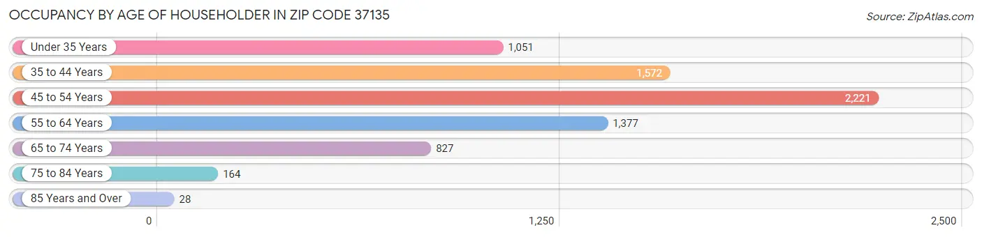 Occupancy by Age of Householder in Zip Code 37135