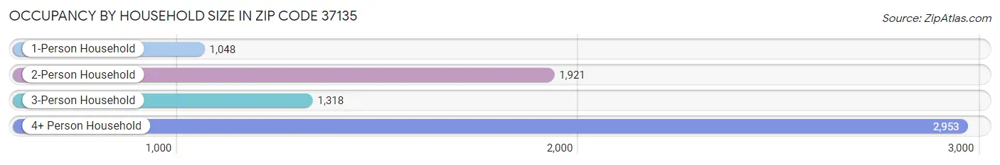 Occupancy by Household Size in Zip Code 37135