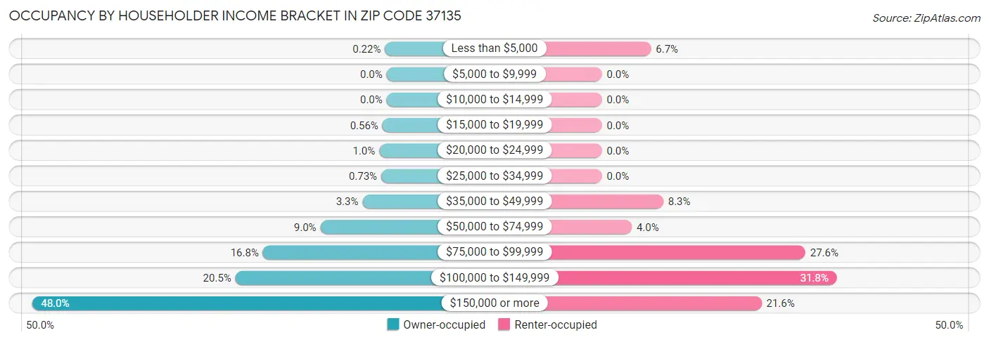 Occupancy by Householder Income Bracket in Zip Code 37135