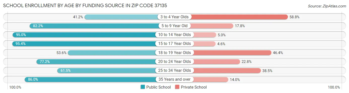 School Enrollment by Age by Funding Source in Zip Code 37135