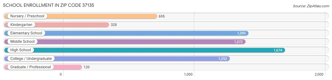 School Enrollment in Zip Code 37135