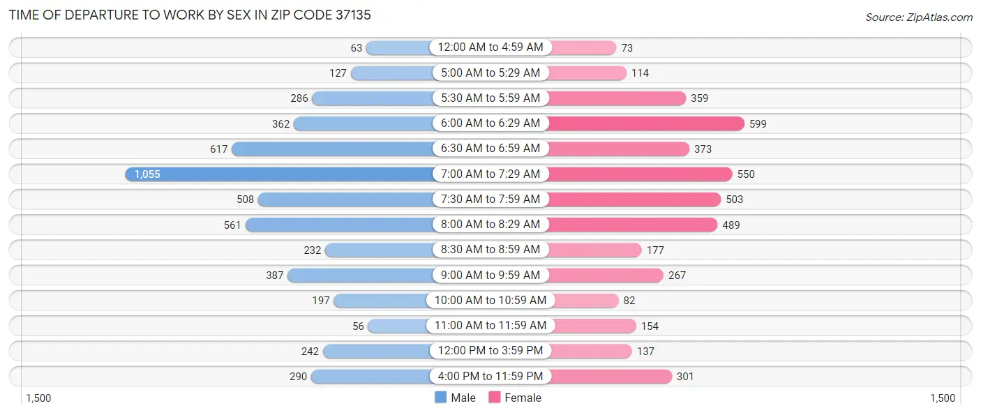 Time of Departure to Work by Sex in Zip Code 37135